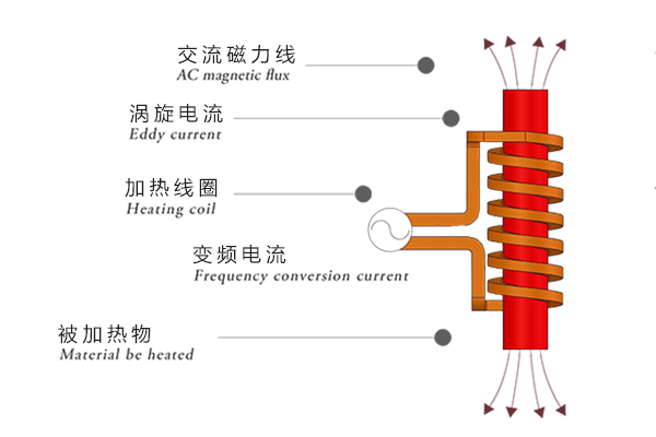电磁感应加热设备利用把电能转换为磁能